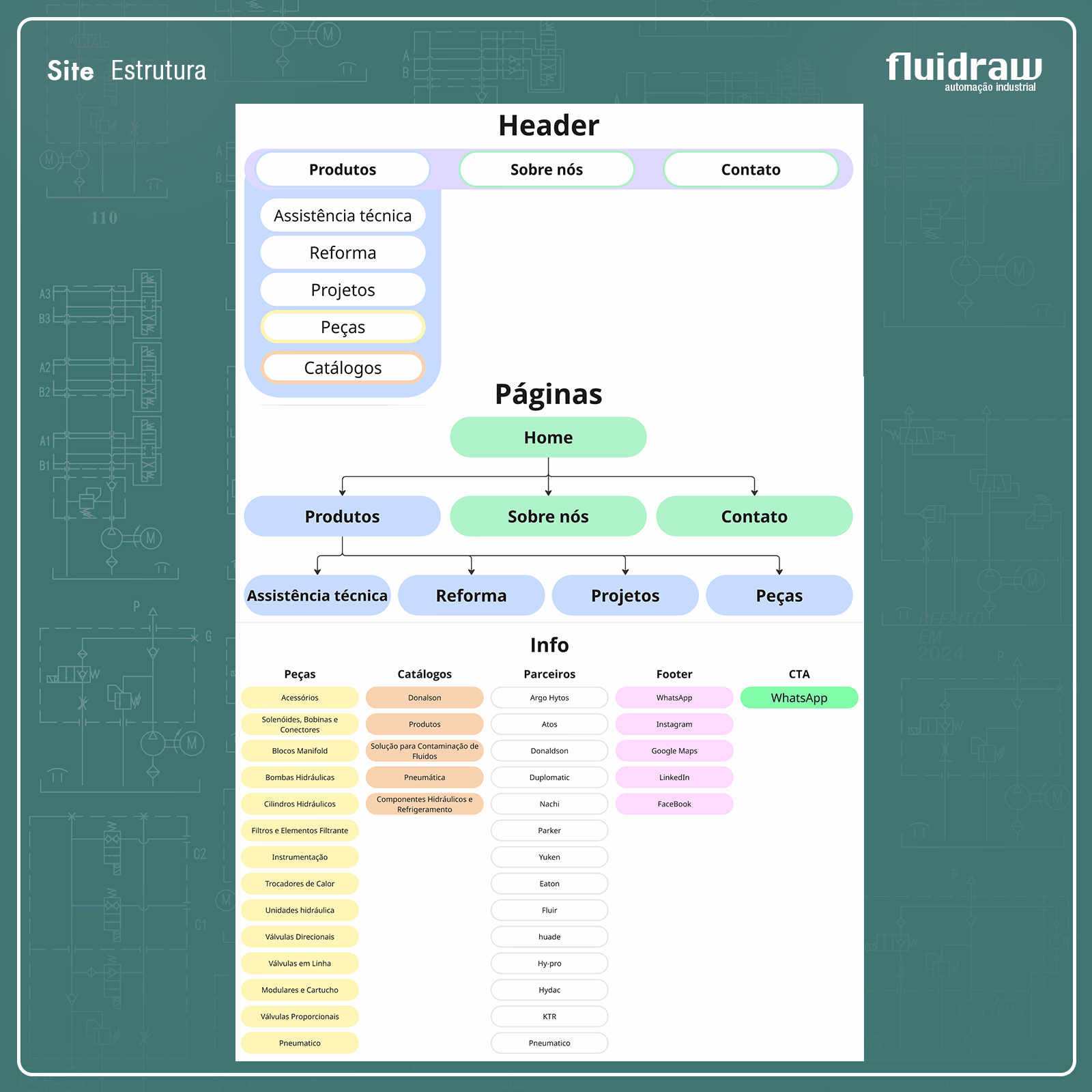 Estrutura final do site