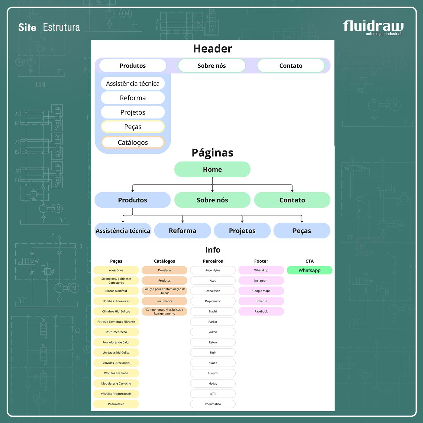 Arquitetura da informação do site da Fluidraw, com header, mapa de páginas e detalhamento de peças, catálogos e parceiros