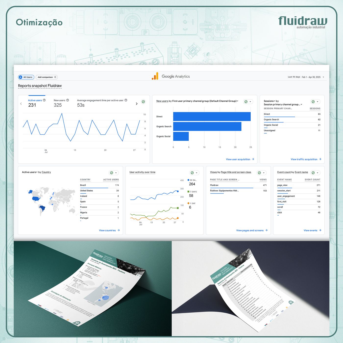 Painel do Google Analytics da Fluidraw com usuários ativos, canais de aquisição, mapa de países e relatórios de SEO impressos