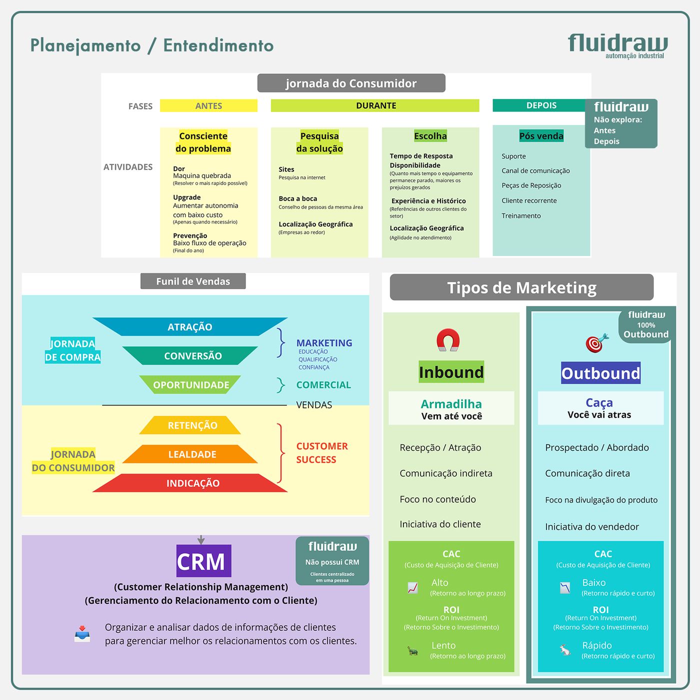 Prancha de planejamento com jornada do consumidor, funil de vendas, comparação entre inbound e outbound, e análise de CRM