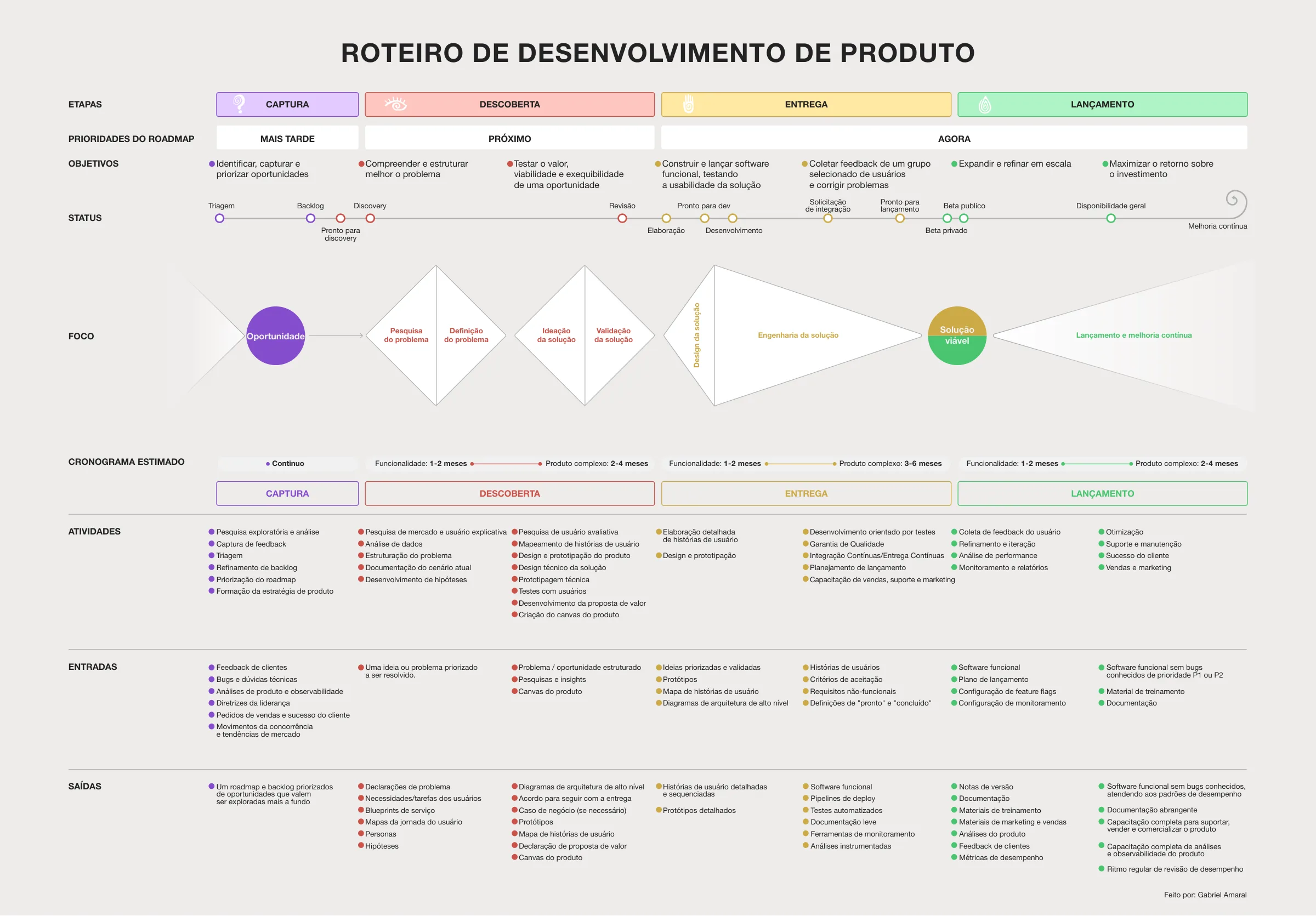 Roteiro de desenvolvimento de produto em uma página: as etapas Captura, Descoberta, Entrega e Lançamento, cada uma com objetivos, status, foco, cronograma estimado, atividades, entradas e saídas.
