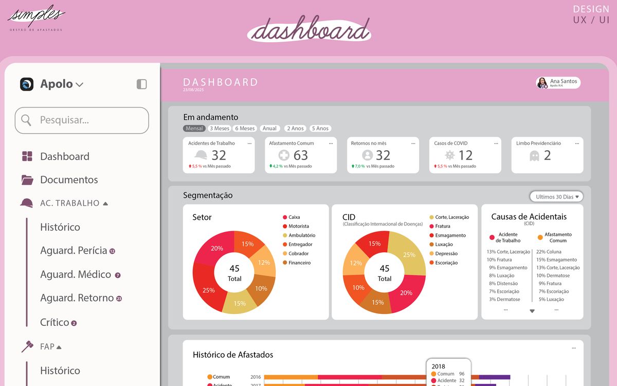 Dashboard da Simples com indicadores de afastamentos, gráficos por setor e histórico de casos