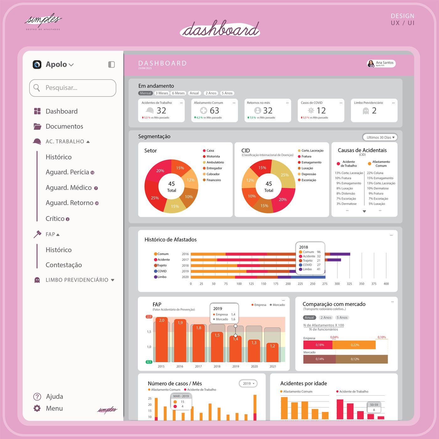 Dashboard da Simples com indicadores de afastamentos ativos, segmentação por setor e CID, histórico e evolução do FAP