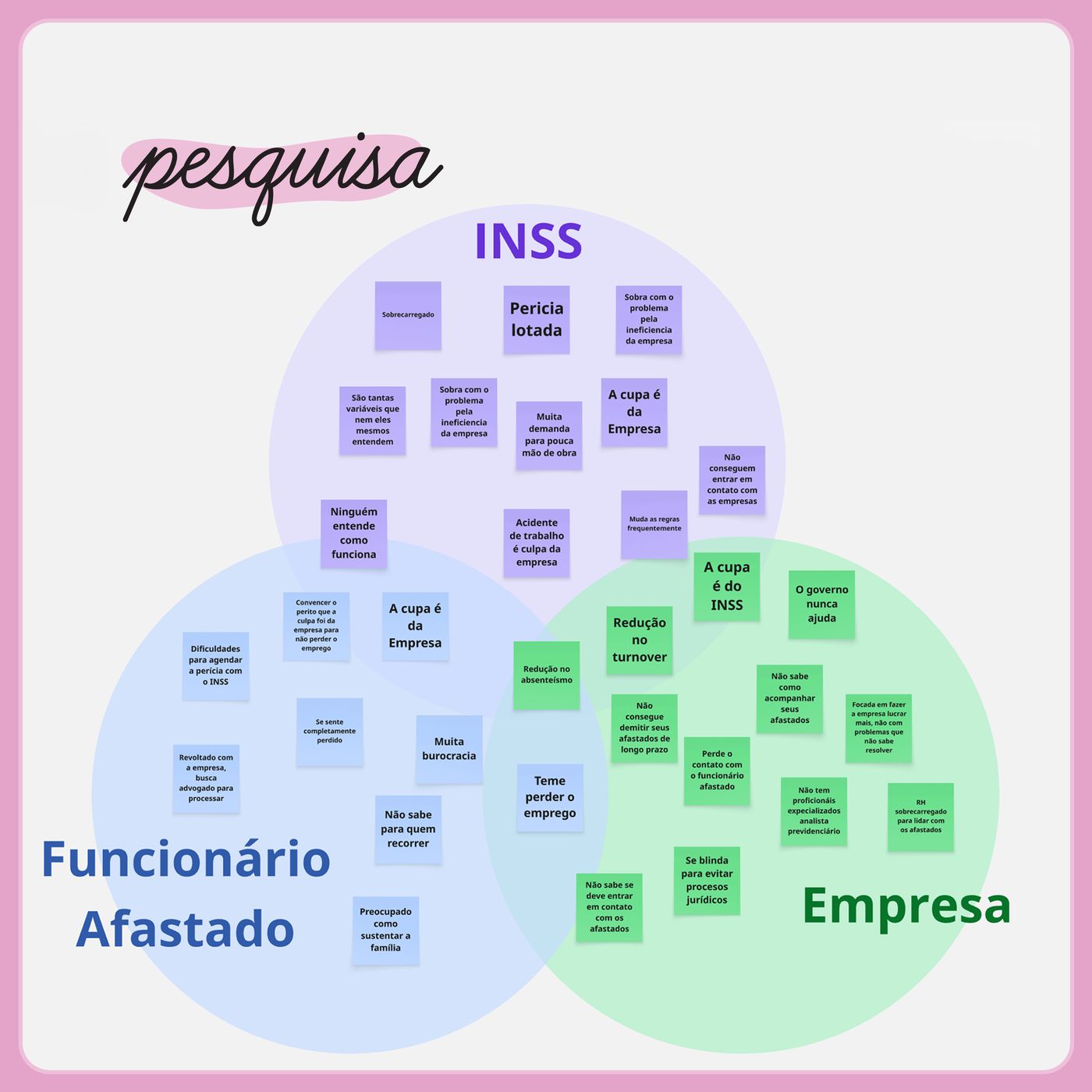 Diagrama de Venn com os três atores, INSS, funcionário afastado e empresa, cada um com dezenas de post-its de dores levantadas